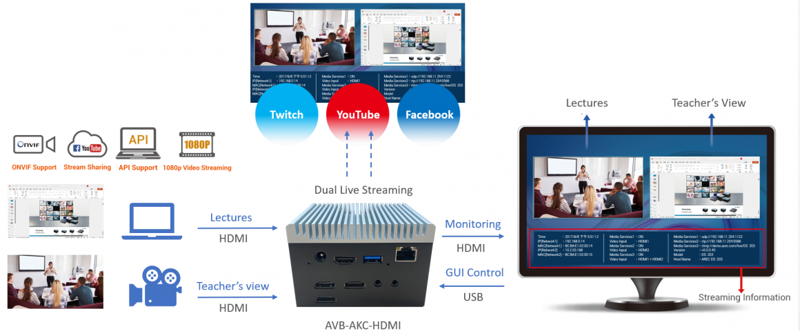 AVB-AKC-HDMI diagram AVB-AKC-HDMI diagram